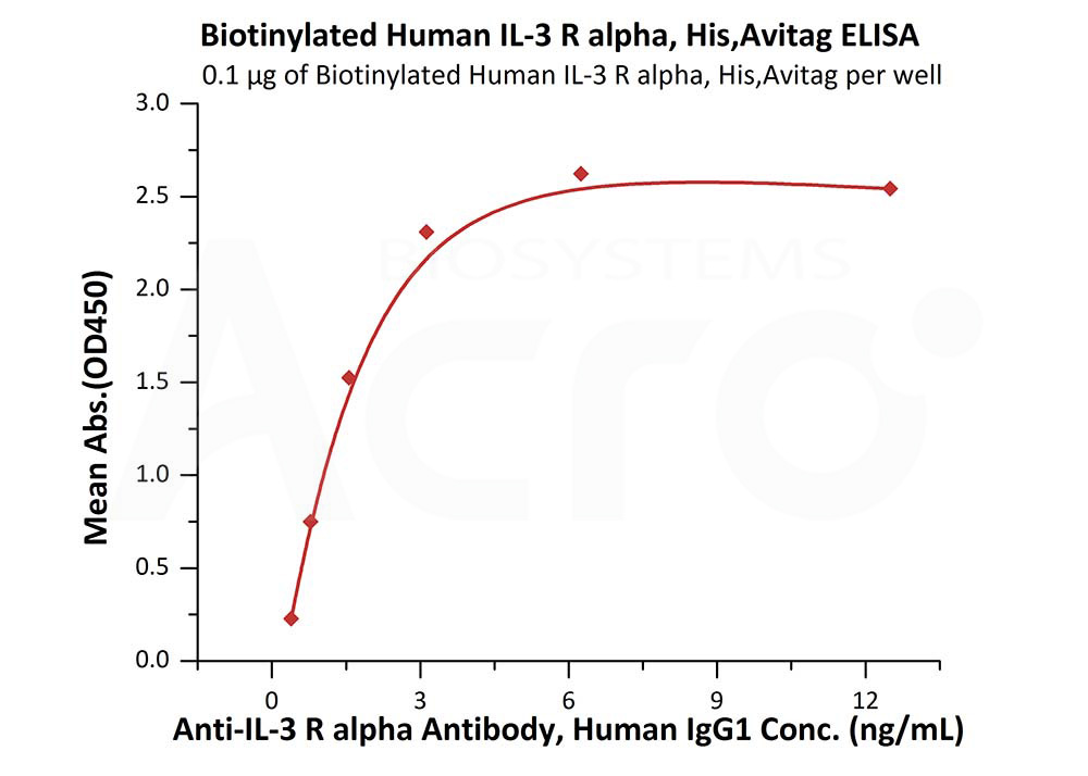 Biotinylated Human ELISA