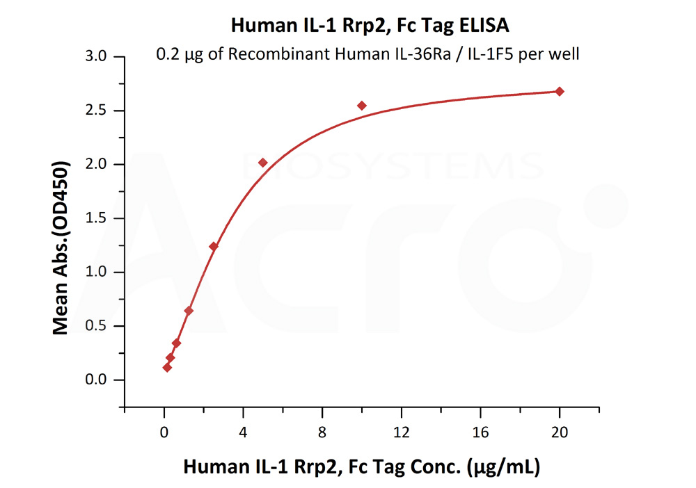 Biotinylated Human ELISA