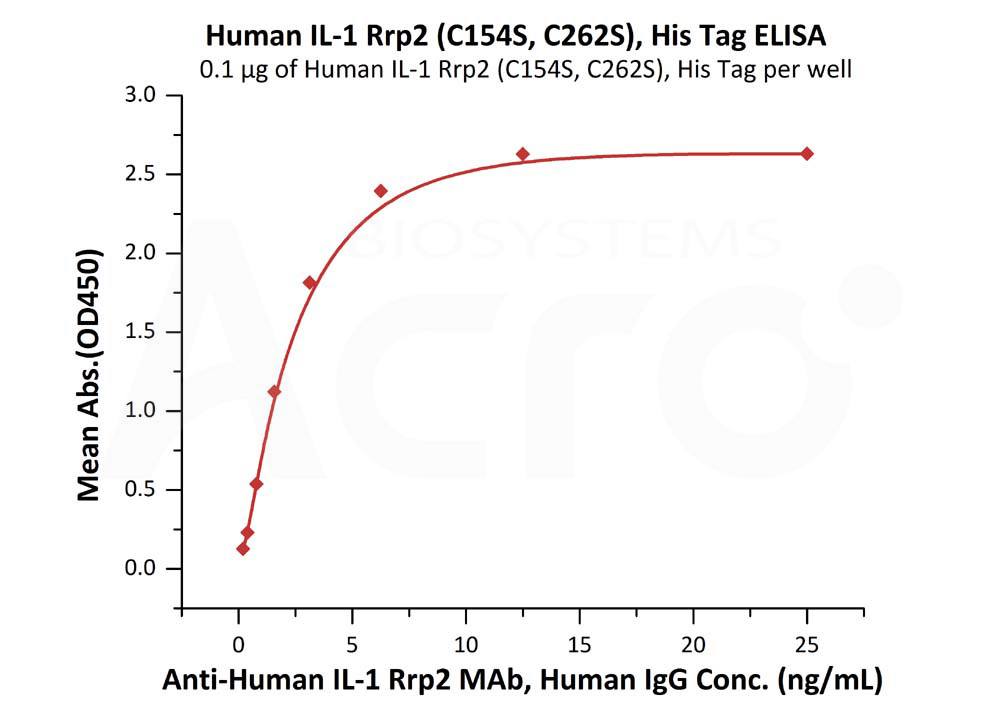 Biotinylated Human ELISA