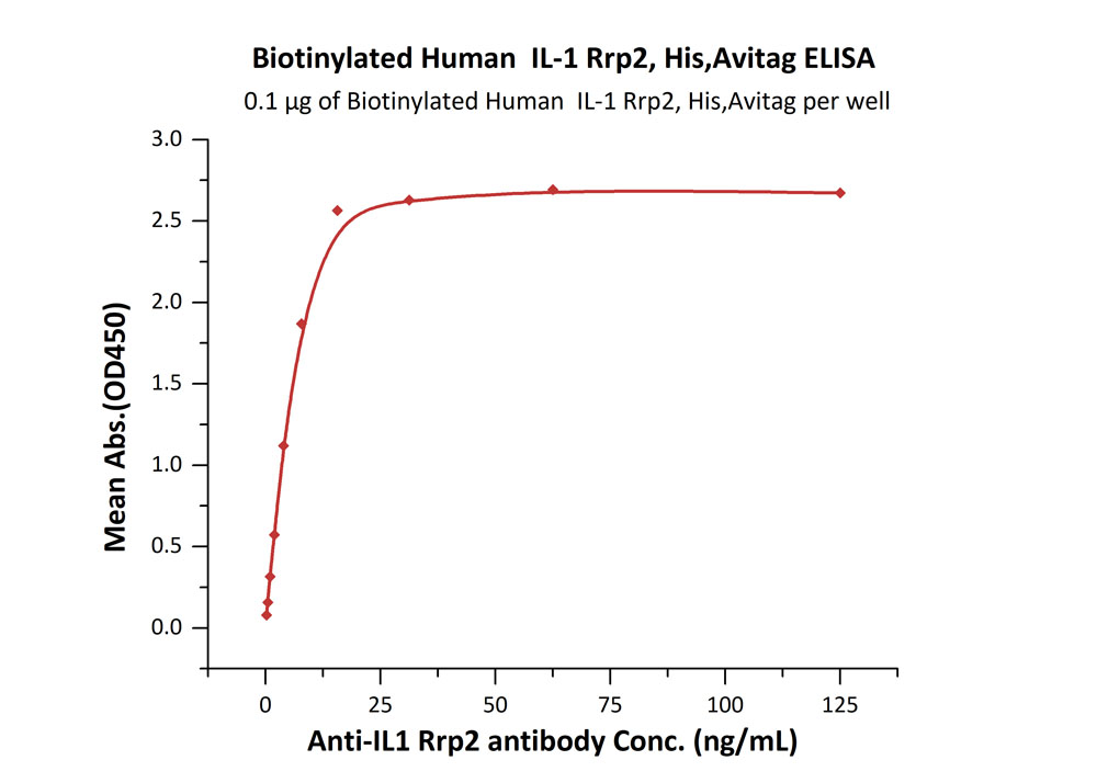 Biotinylated Human ELISA