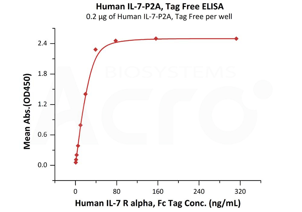 Biotinylated Human ELISA