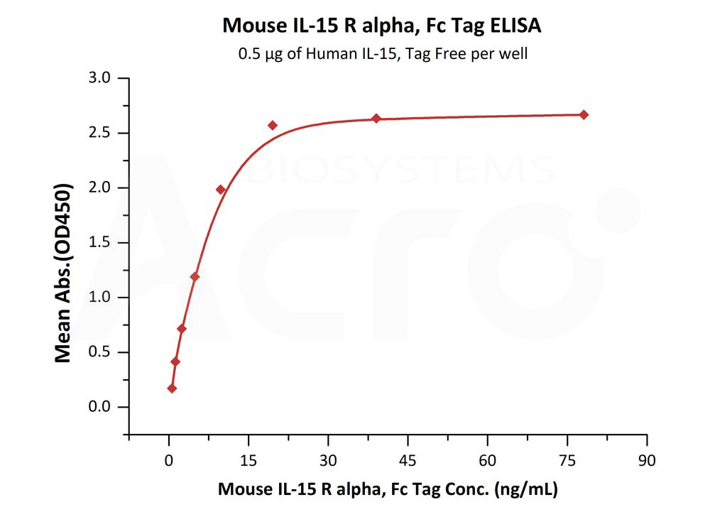 Biotinylated Human ELISA