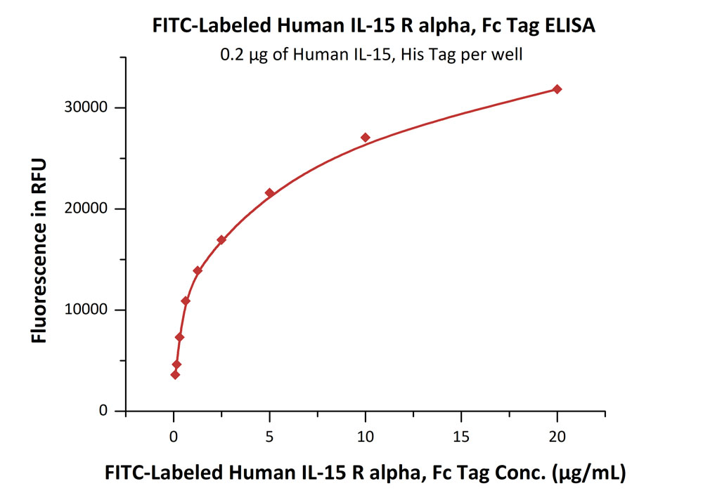 Biotinylated Human ELISA