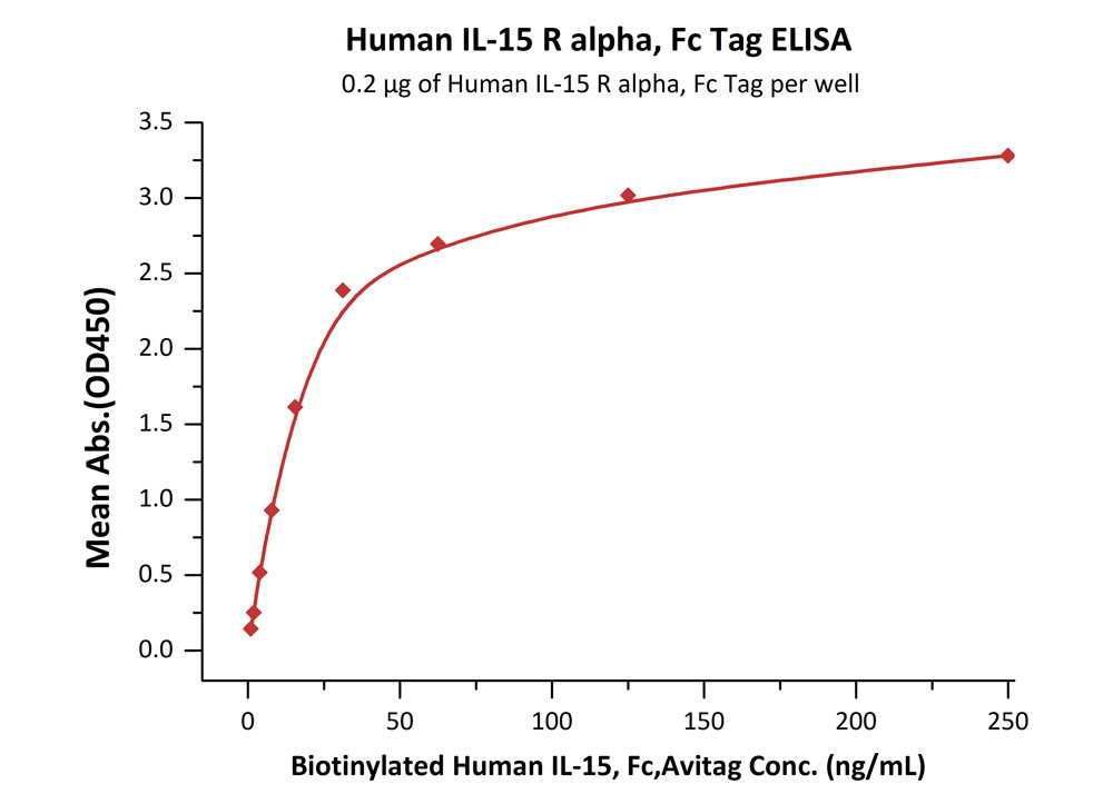 Biotinylated Human ELISA