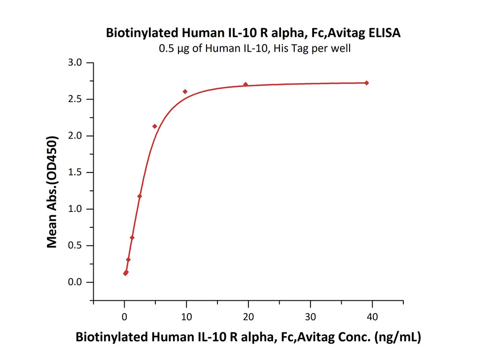 Biotinylated Human ELISA