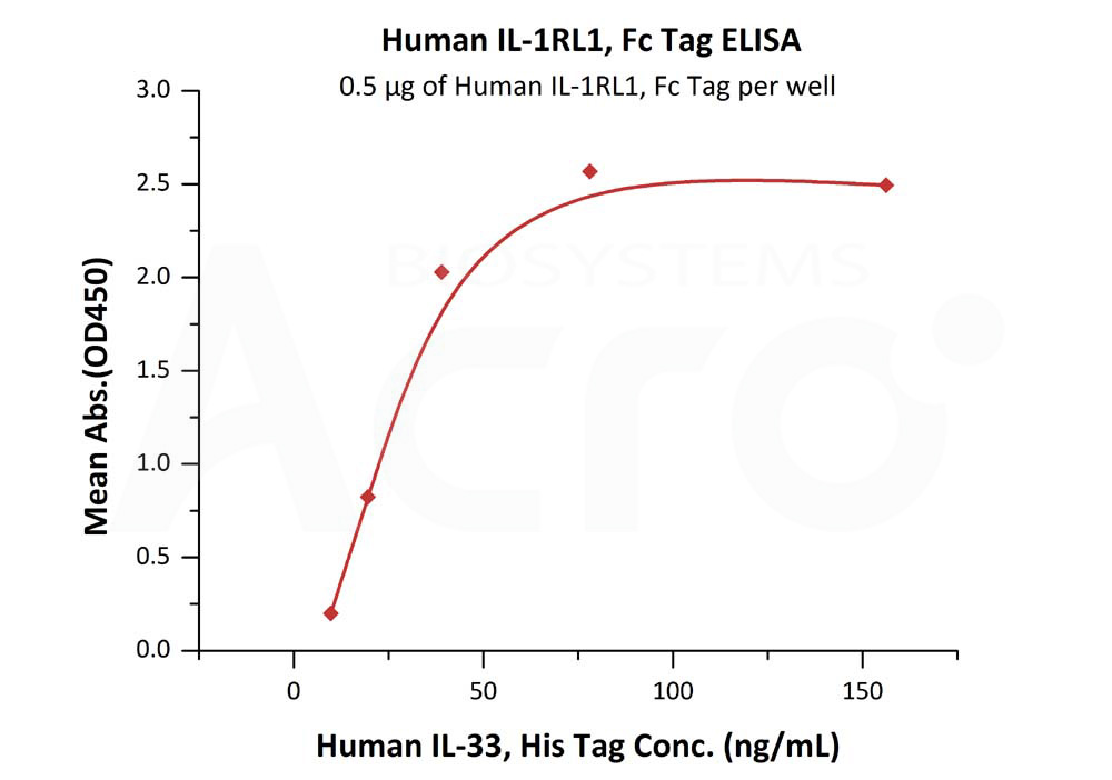 Biotinylated Human ELISA