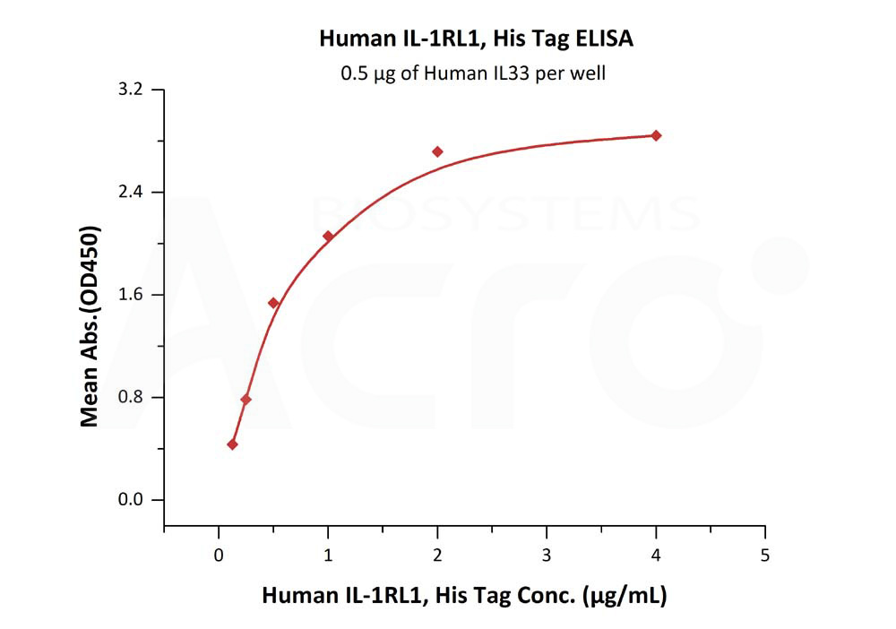 Biotinylated Human  ELISA