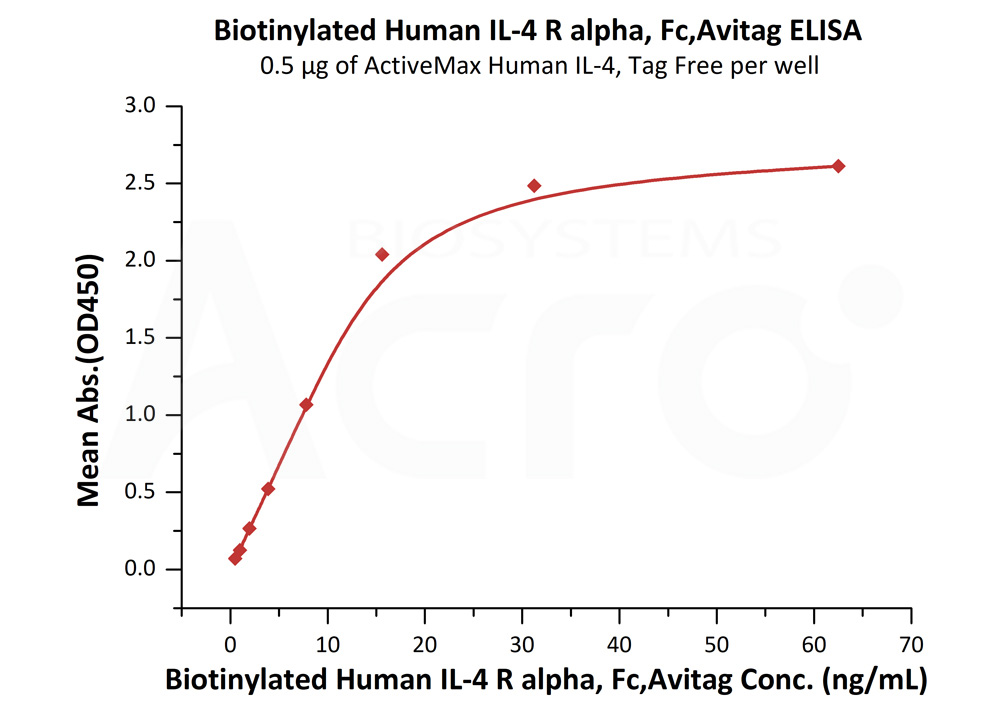 Biotinylated Human ELISA
