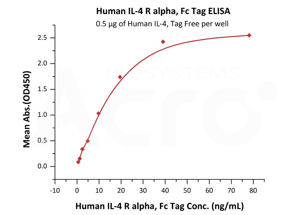 Biotinylated Human ELISA