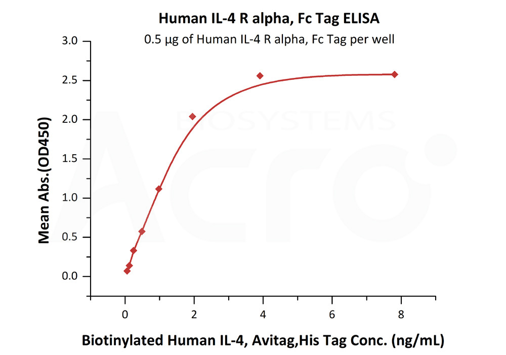 Biotinylated Human  ELISA