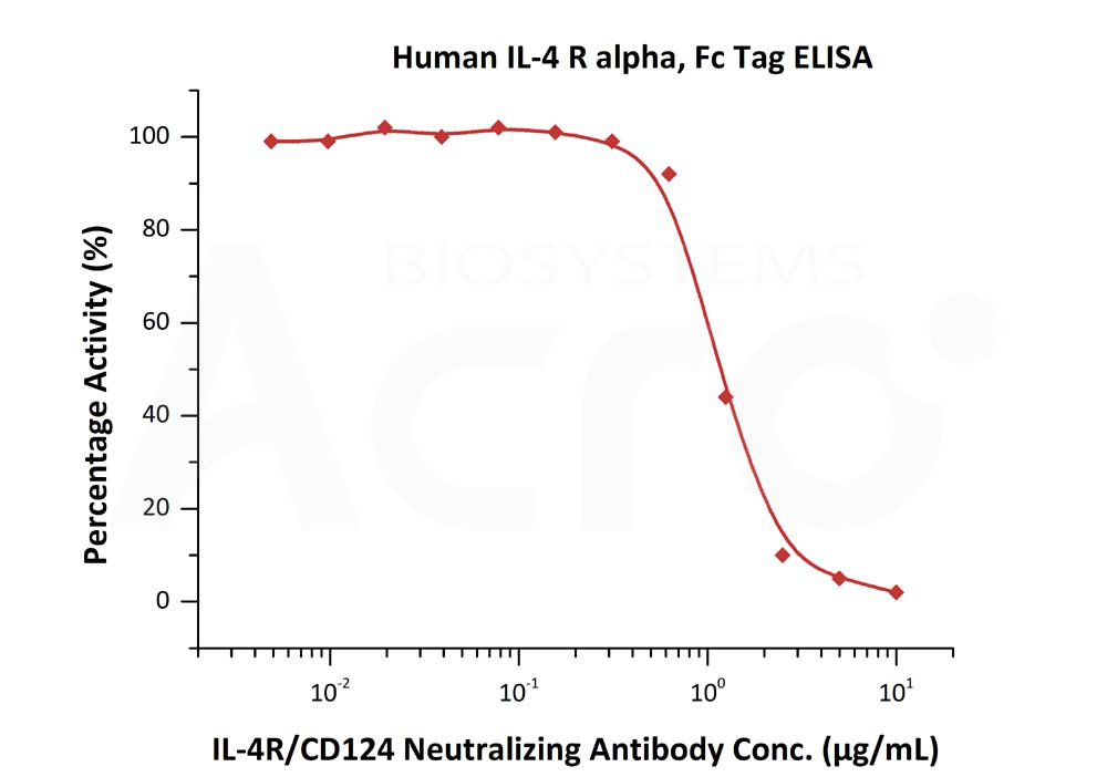 Biotinylated Human ELISA