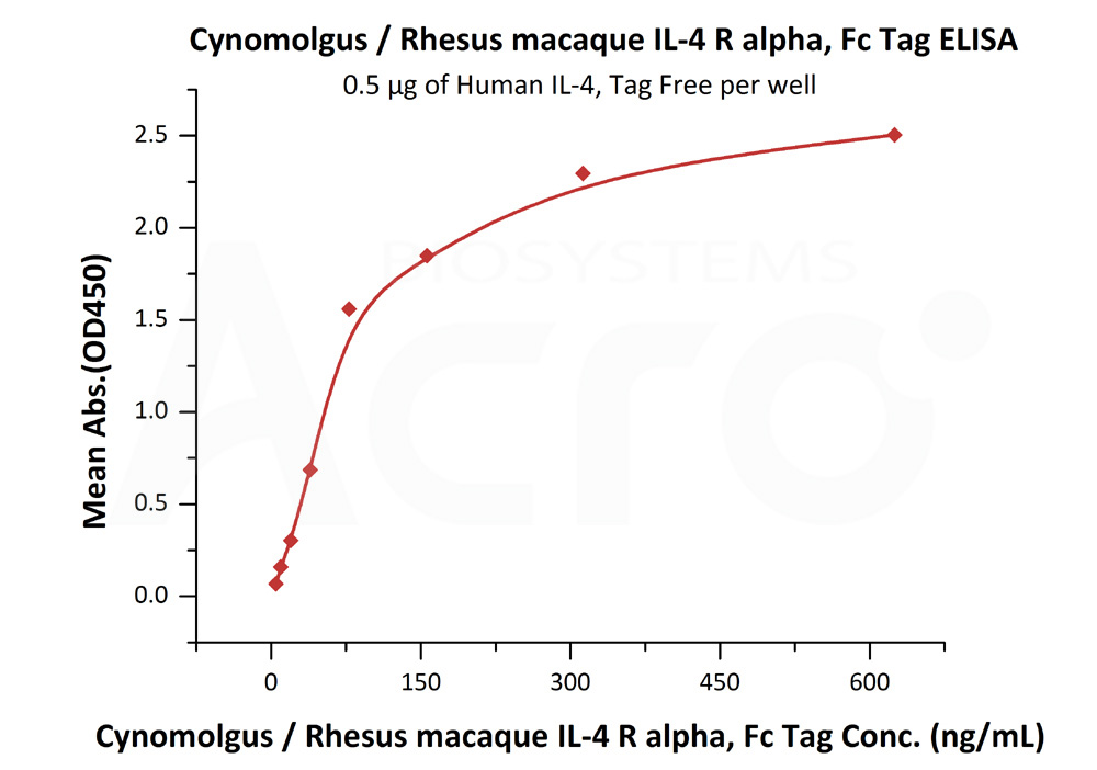 Biotinylated Human ELISA