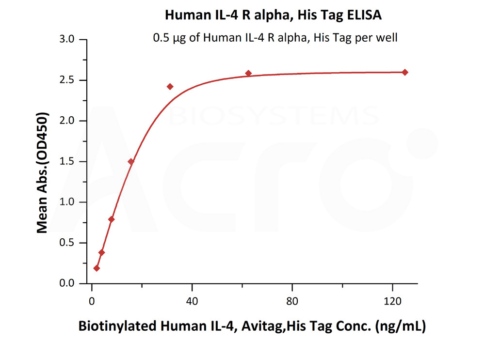 Biotinylated Human ELISA