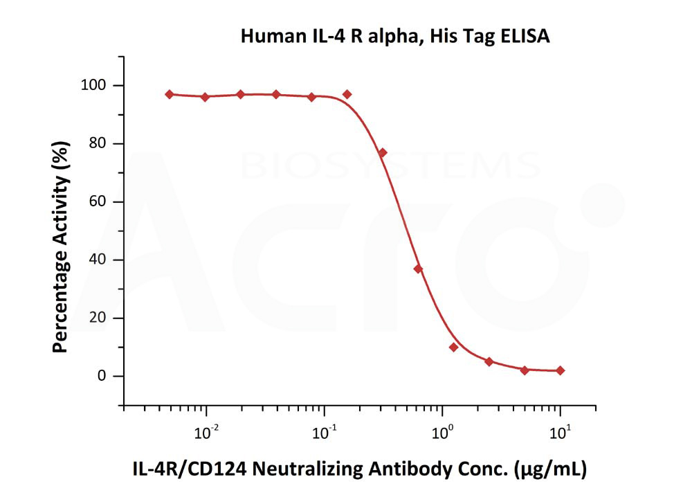 Biotinylated Human  ELISA