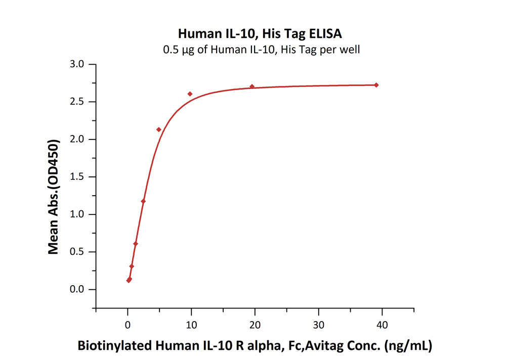 Biotinylated Human ELISA