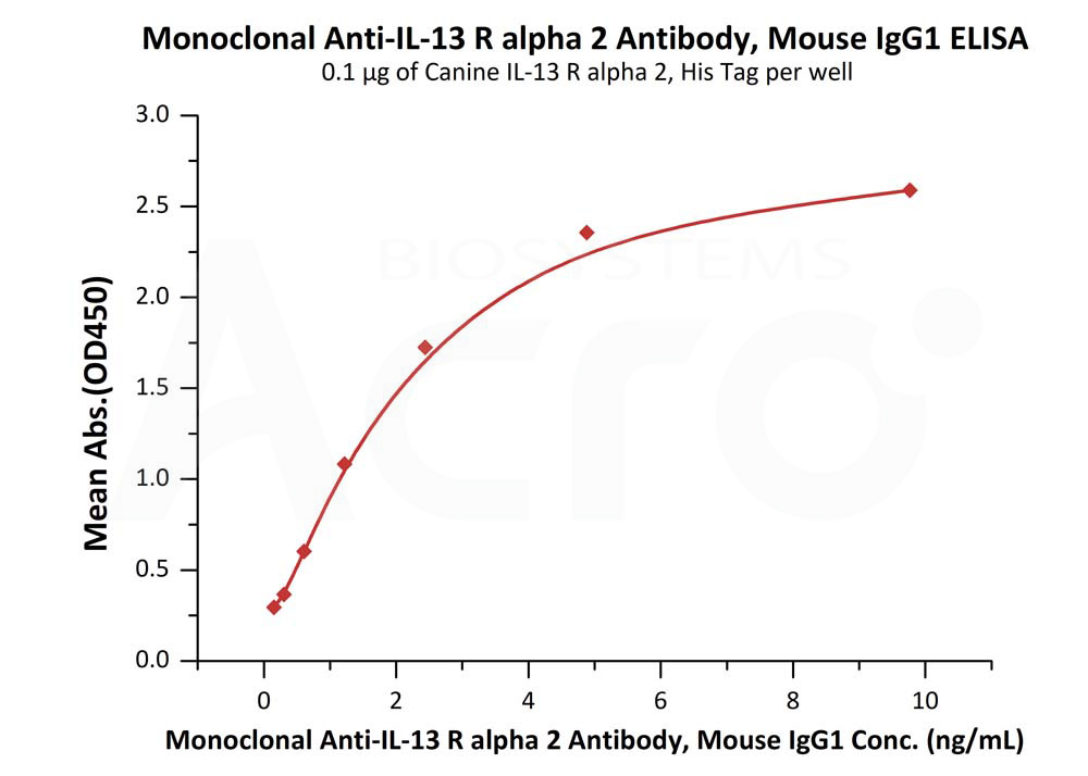 Biotinylated Human ELISA