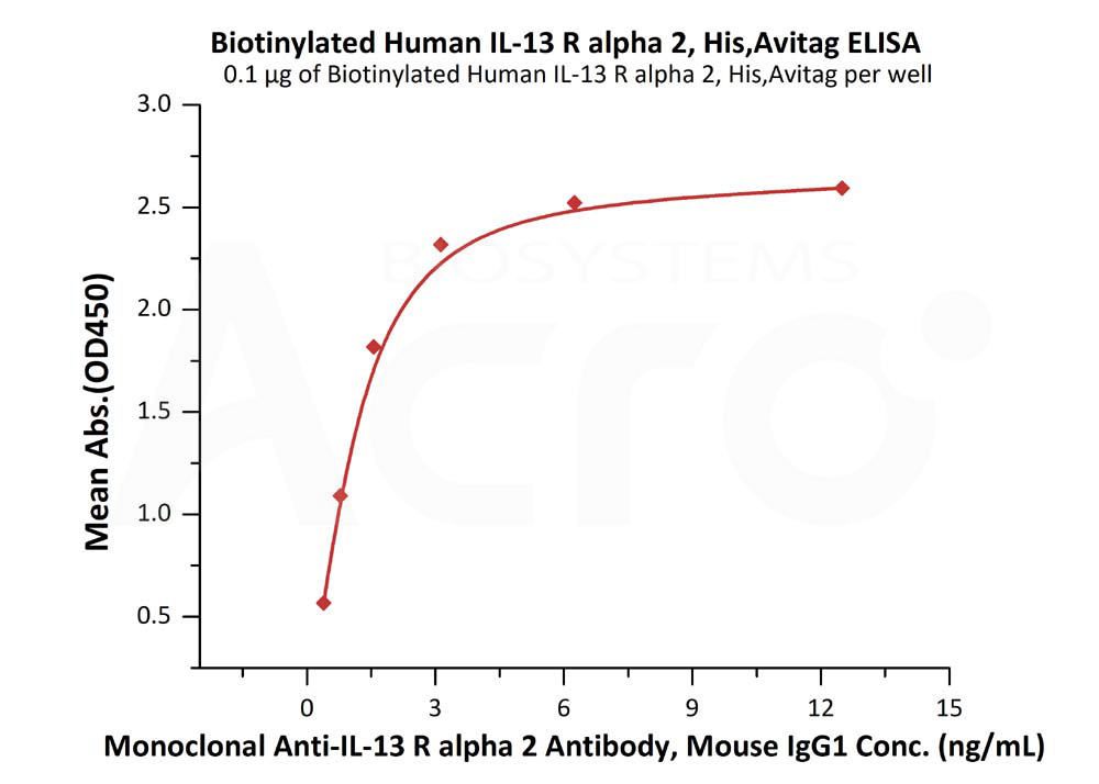 Biotinylated Human ELISA