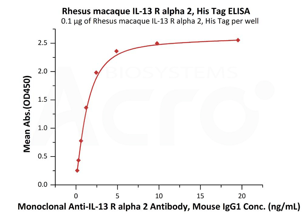 Biotinylated Human ELISA
