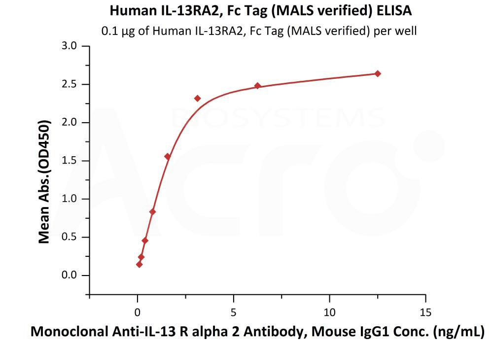 Biotinylated Human ELISA