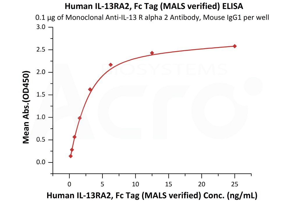 Biotinylated Human ELISA