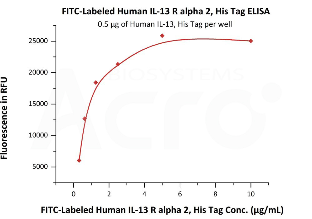 Biotinylated Human ELISA