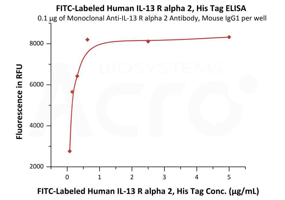 Biotinylated Human  ELISA