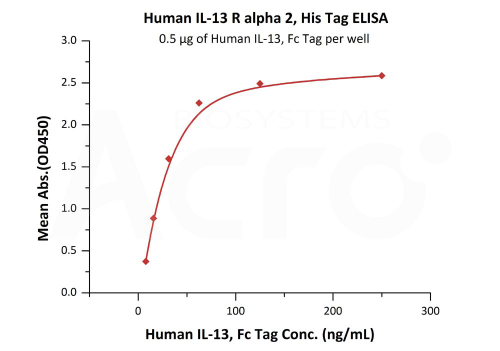 Biotinylated Human ELISA