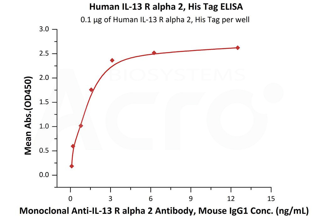 Biotinylated Human  ELISA