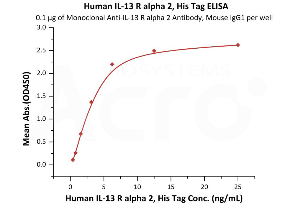 Biotinylated Human ELISA