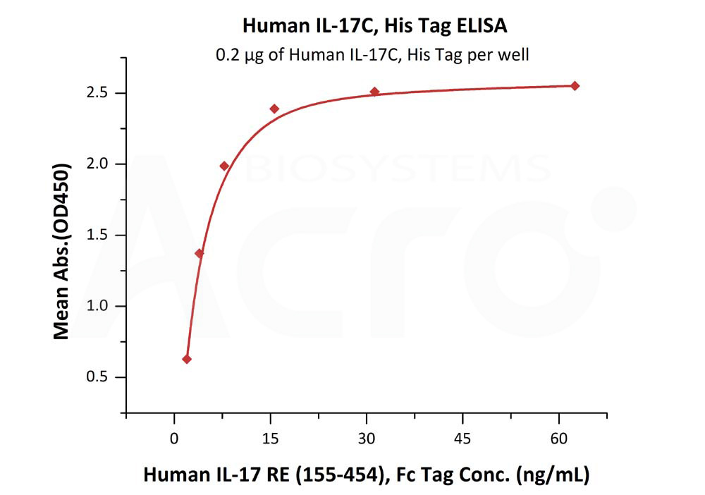 Biotinylated Human ELISA
