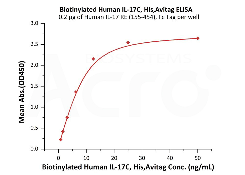 Biotinylated Human ELISA