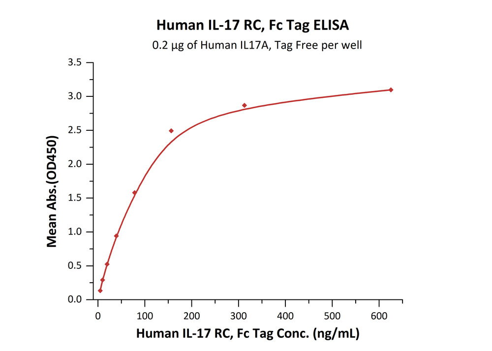 Biotinylated Human ELISA