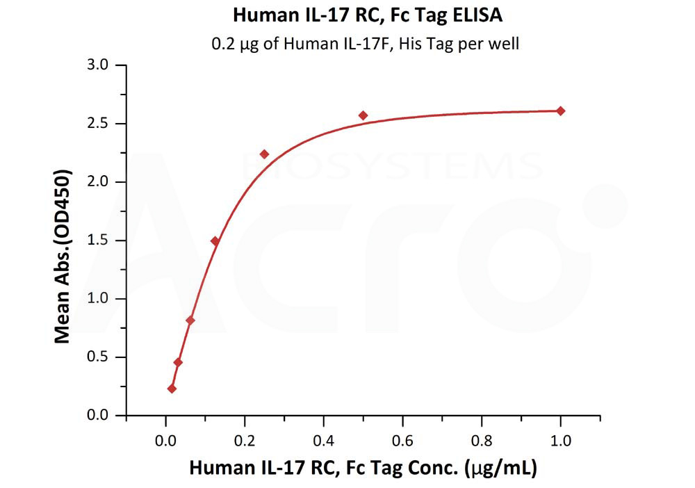 Biotinylated Human  ELISA
