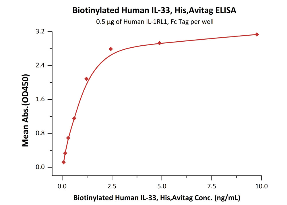 Biotinylated Human ELISA