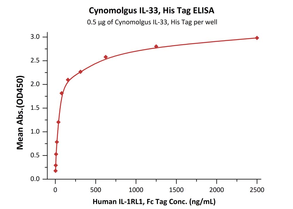 Biotinylated Human ELISA