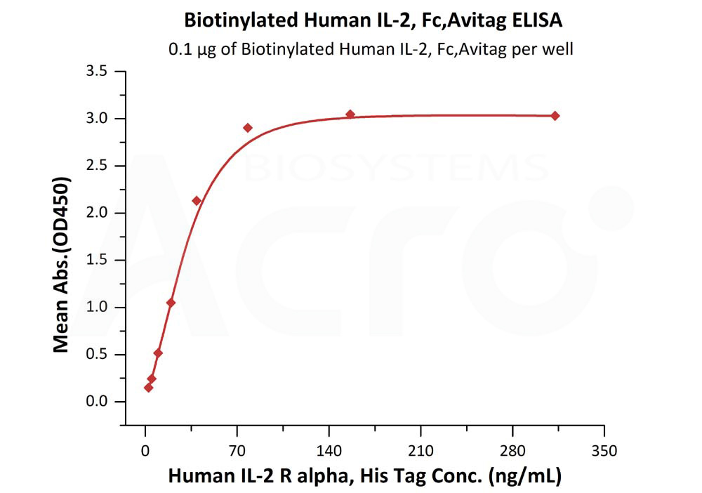 Biotinylated Human ELISA