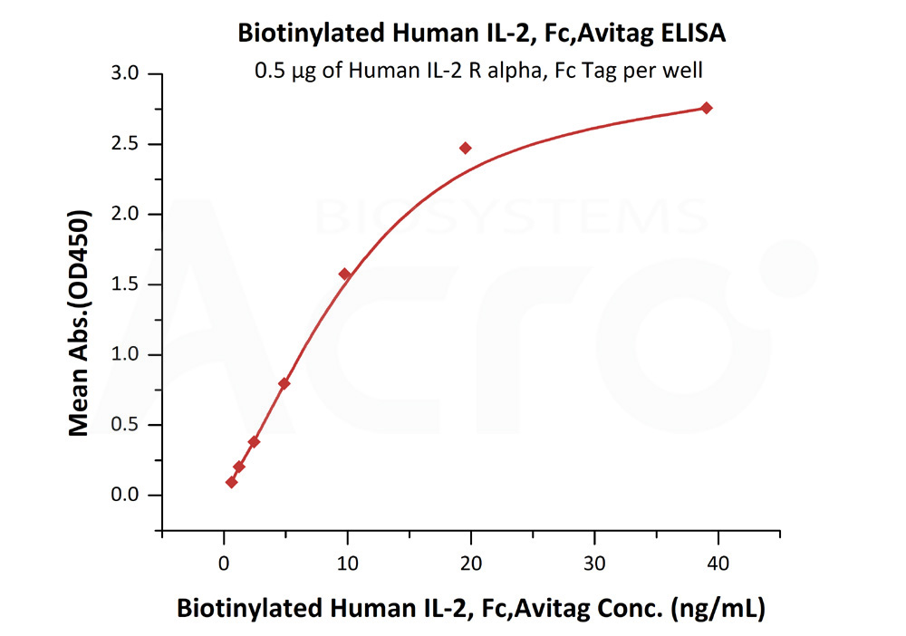 Biotinylated Human  ELISA