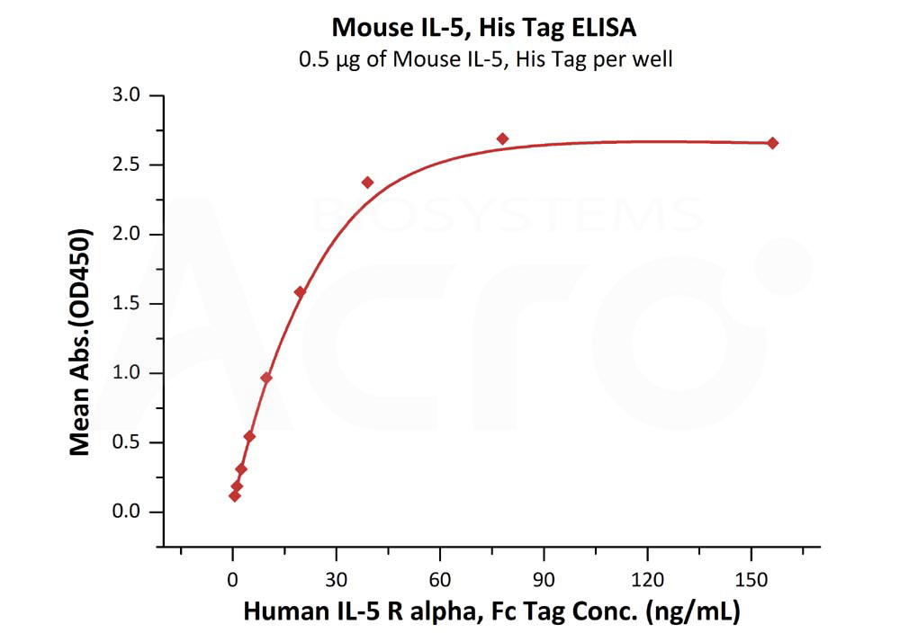 Biotinylated Human ELISA