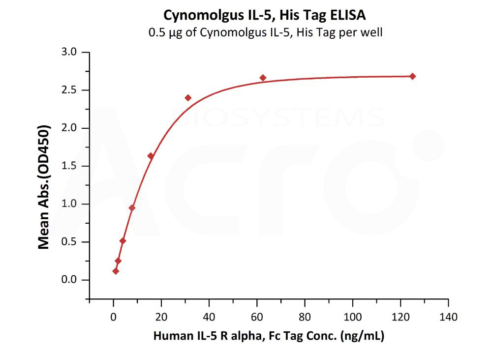 Biotinylated Human ELISA