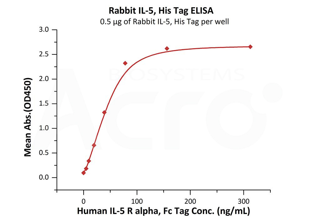 Biotinylated Human ELISA