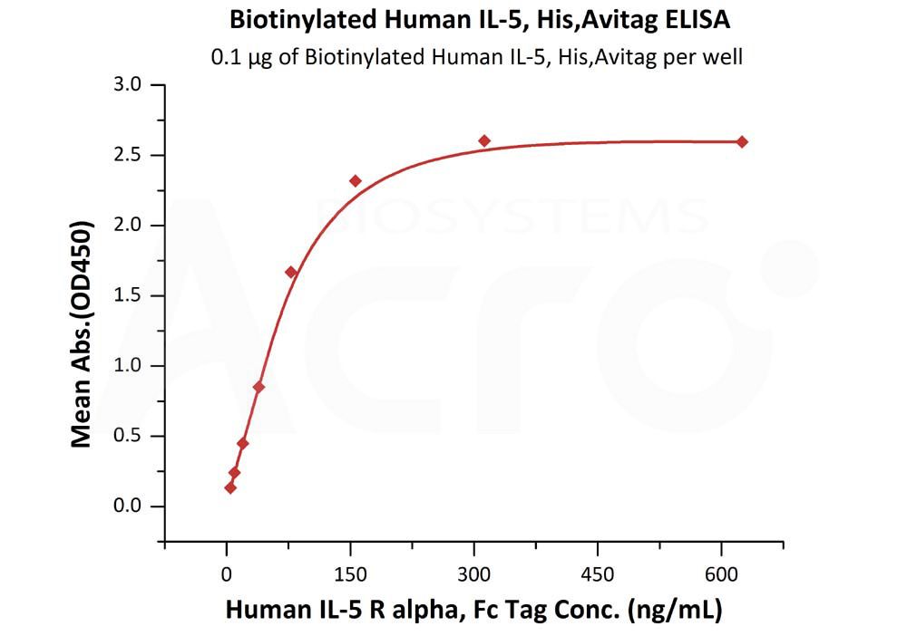 Biotinylated Human ELISA