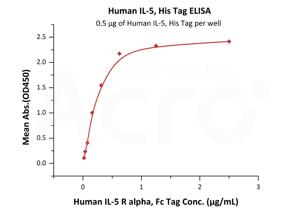 Biotinylated Human ELISA