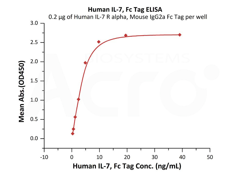 Biotinylated Human ELISA