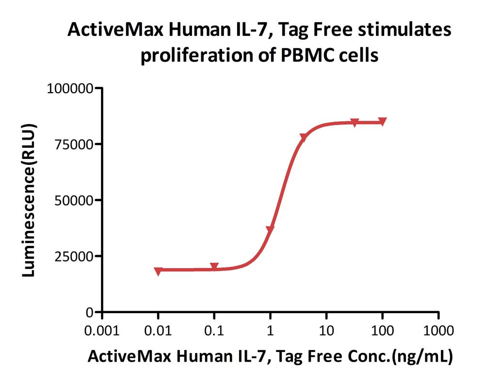Biotinylated Human CELL_BASE