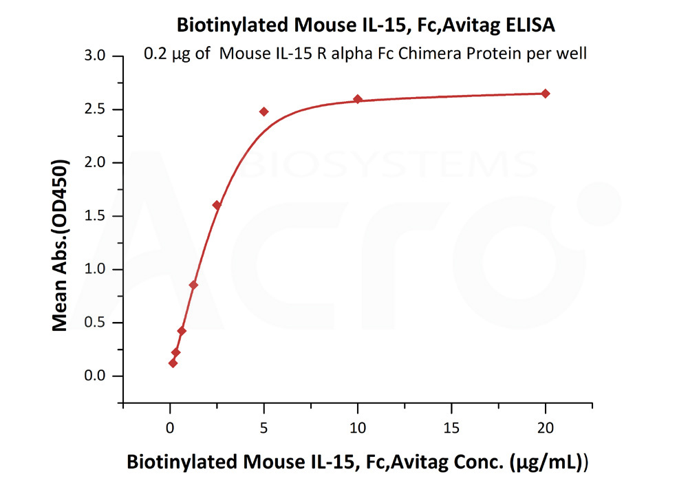 Biotinylated Human ELISA