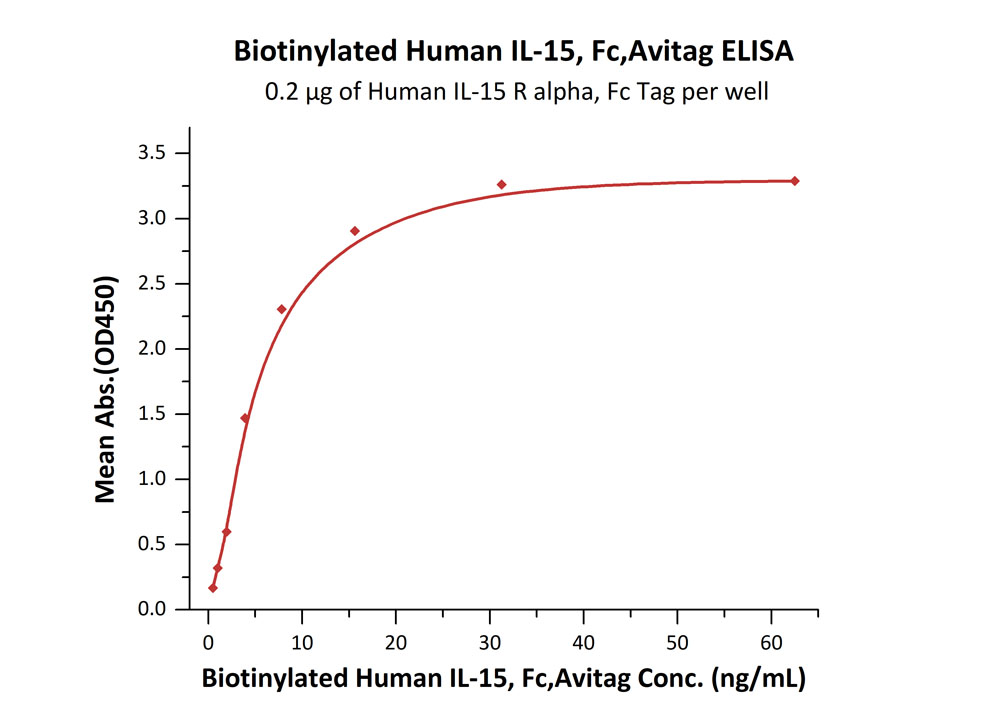 Biotinylated Human ELISA