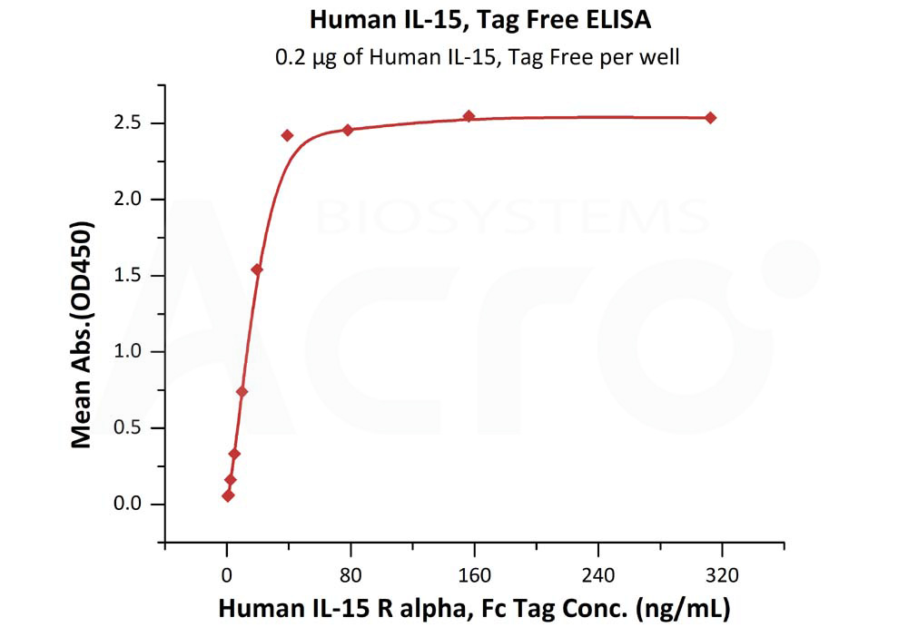 Biotinylated Human ELISA