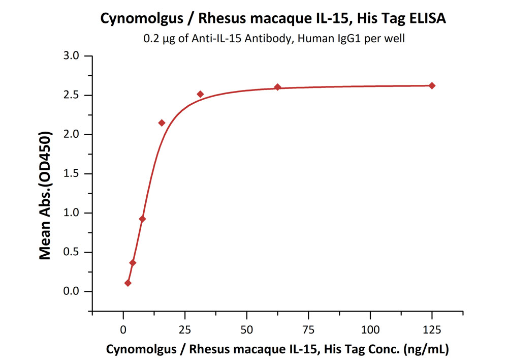 Biotinylated Human  ELISA