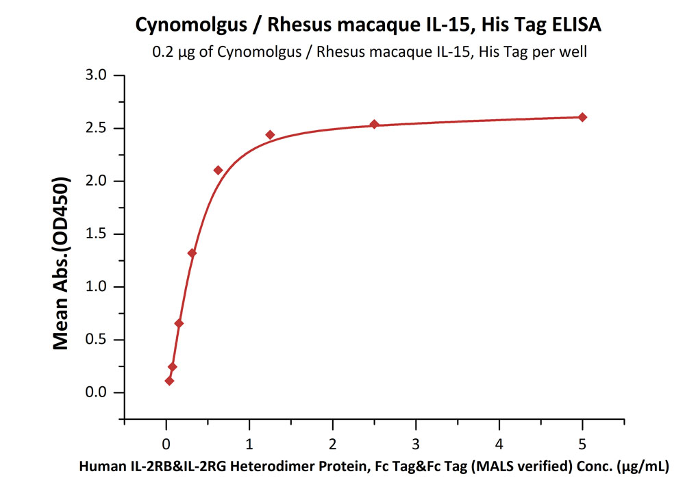 Biotinylated Human ELISA