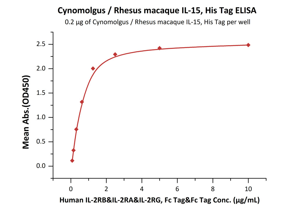Biotinylated Human ELISA